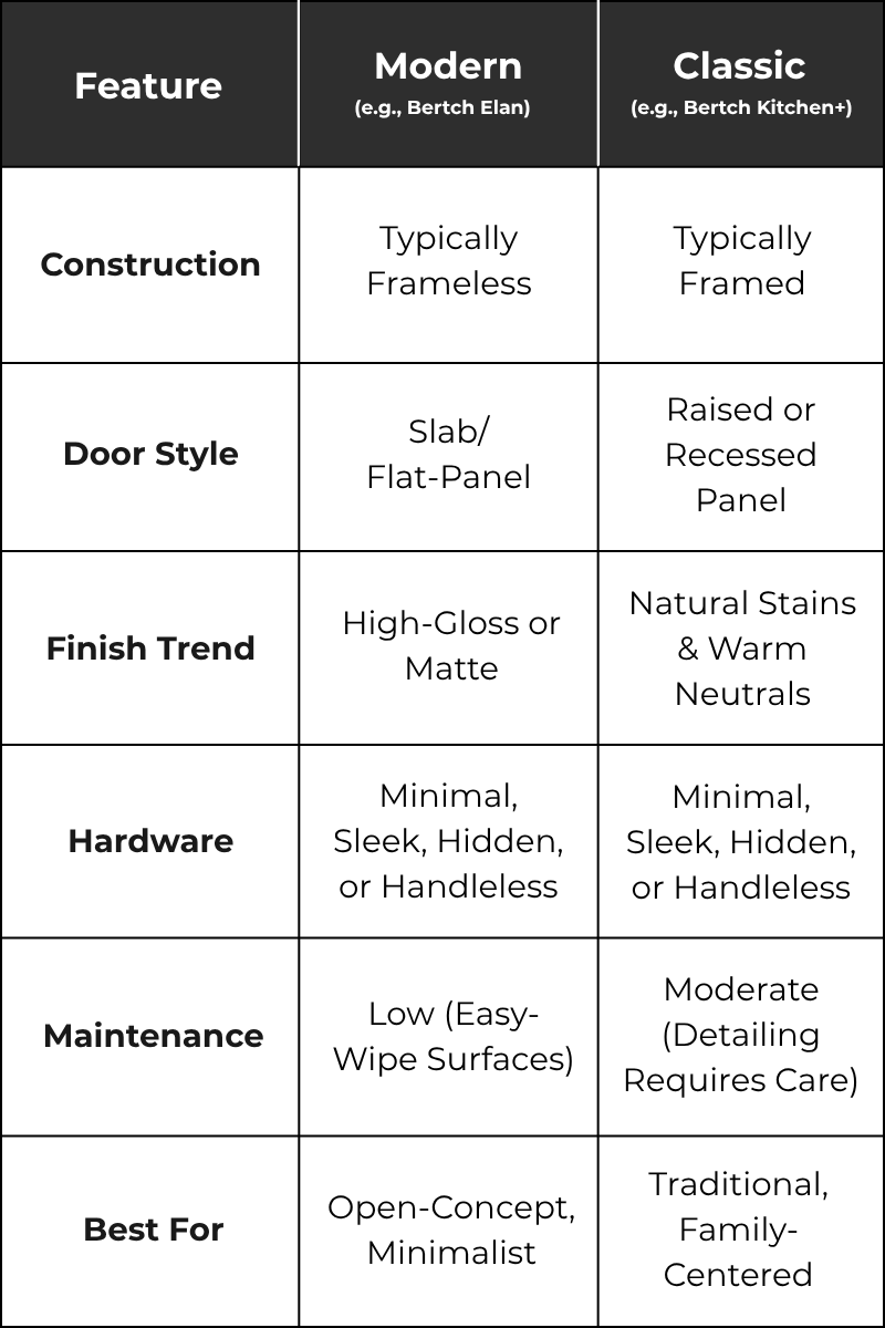 Comparison chart of modern vs classic design